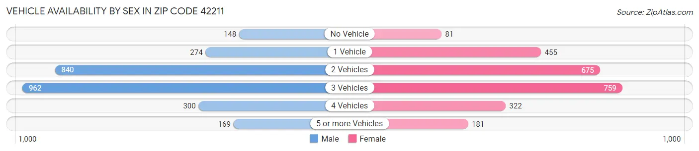Vehicle Availability by Sex in Zip Code 42211