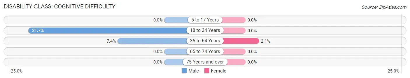 Disability in Zip Code 42215: <span>Cognitive Difficulty</span>