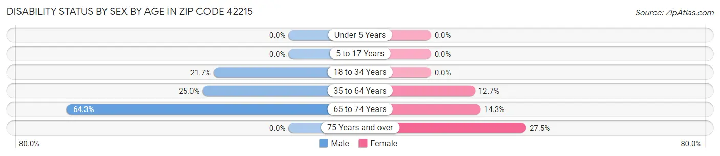 Disability Status by Sex by Age in Zip Code 42215