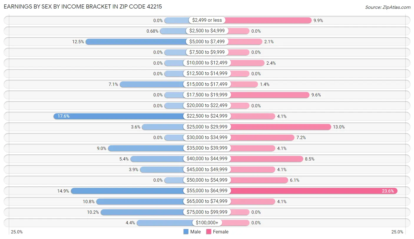 Earnings by Sex by Income Bracket in Zip Code 42215