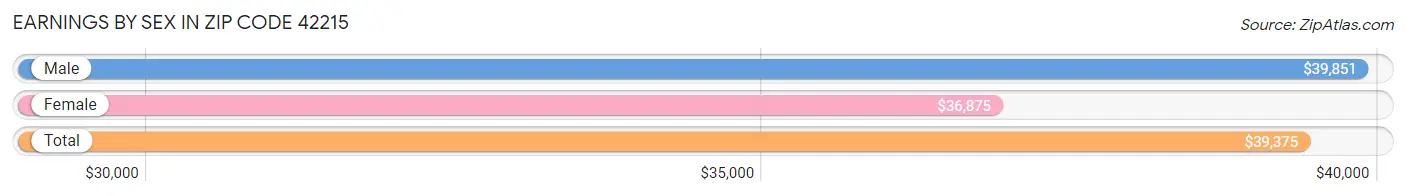 Earnings by Sex in Zip Code 42215