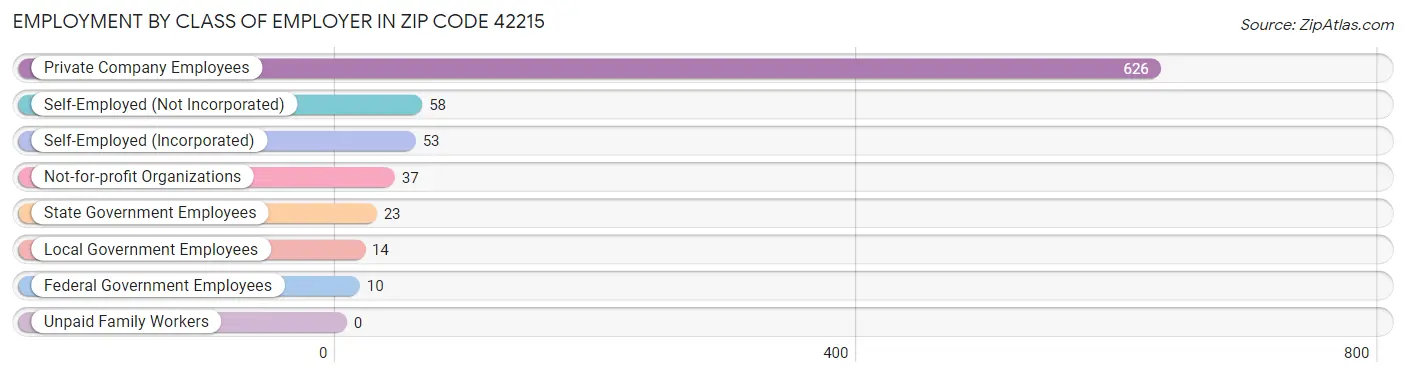 Employment by Class of Employer in Zip Code 42215