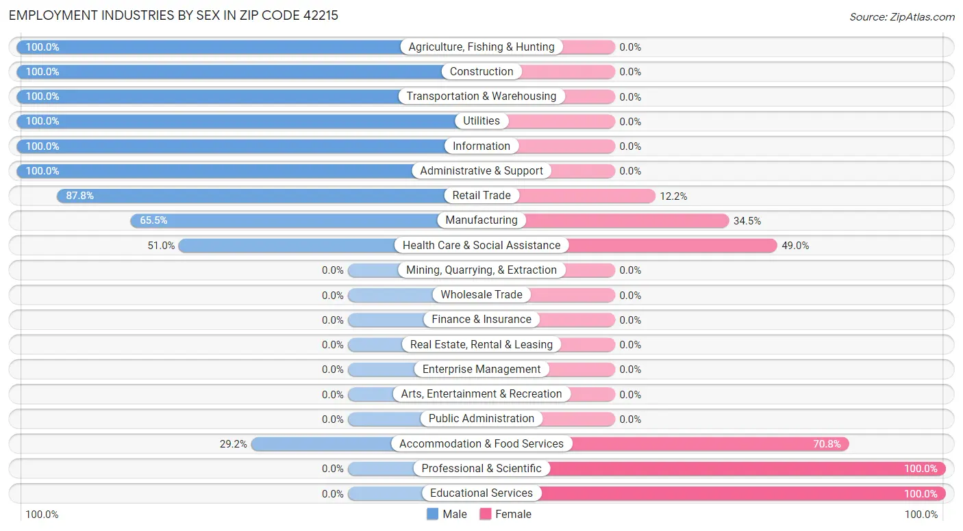 Employment Industries by Sex in Zip Code 42215