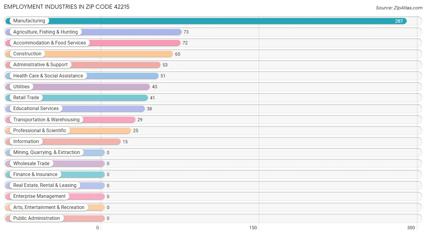 Employment Industries in Zip Code 42215