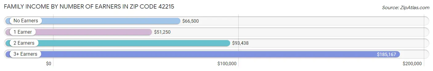 Family Income by Number of Earners in Zip Code 42215