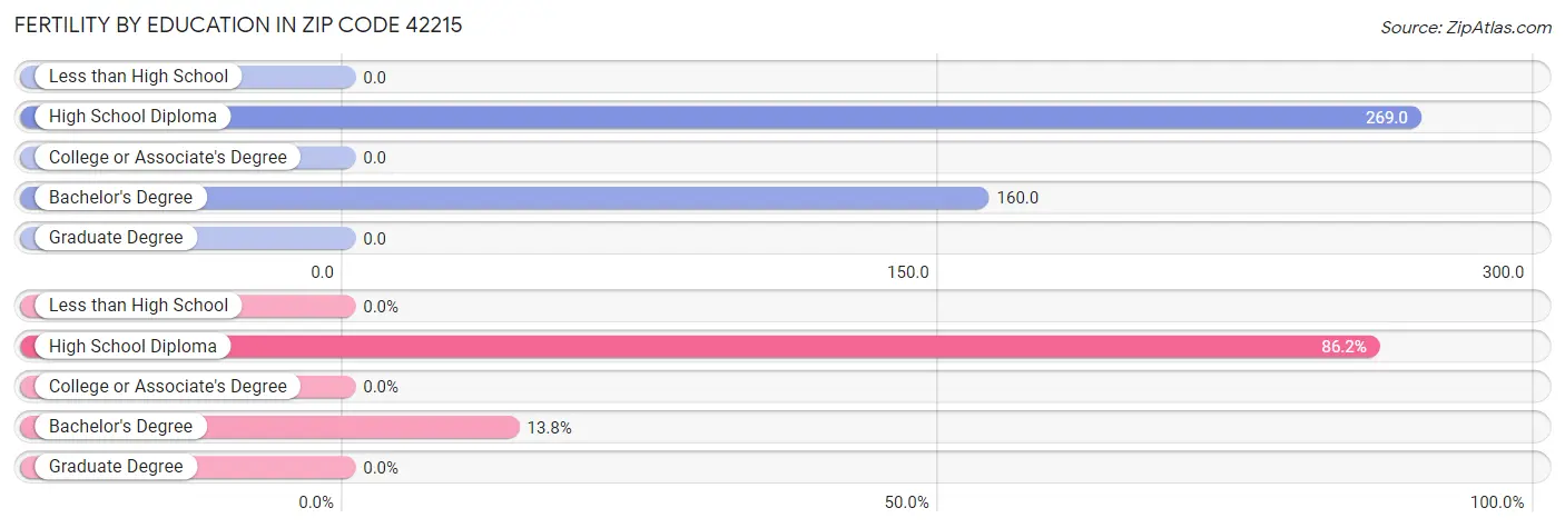 Female Fertility by Education Attainment in Zip Code 42215