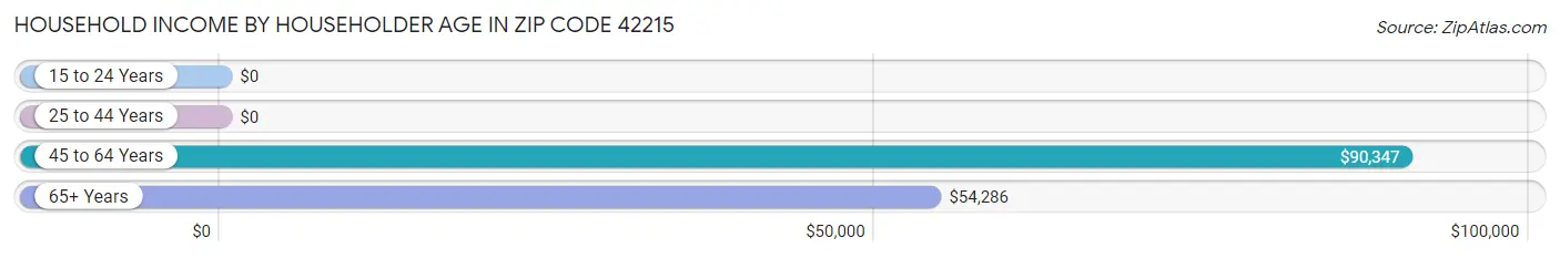 Household Income by Householder Age in Zip Code 42215