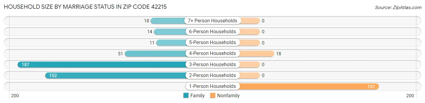 Household Size by Marriage Status in Zip Code 42215