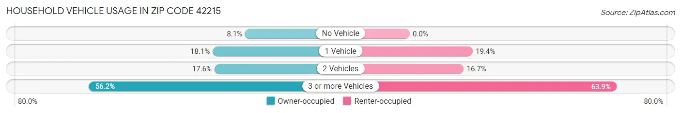 Household Vehicle Usage in Zip Code 42215