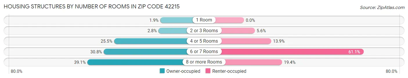 Housing Structures by Number of Rooms in Zip Code 42215