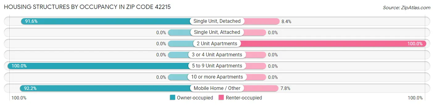 Housing Structures by Occupancy in Zip Code 42215