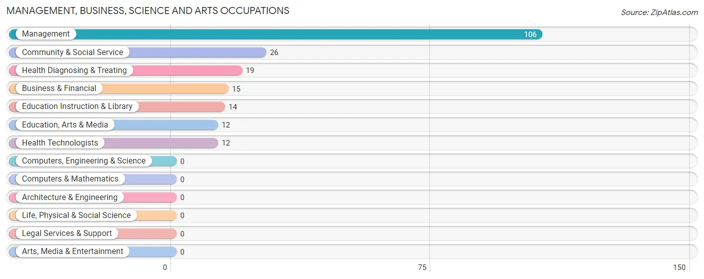 Management, Business, Science and Arts Occupations in Zip Code 42215