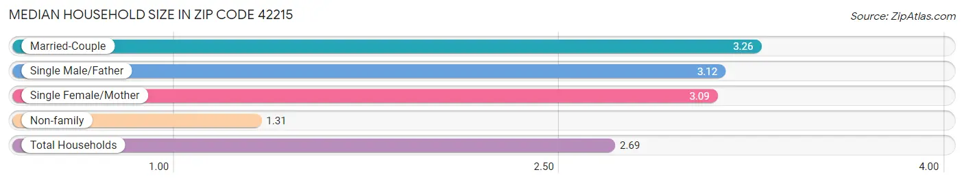 Median Household Size in Zip Code 42215