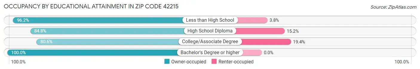 Occupancy by Educational Attainment in Zip Code 42215