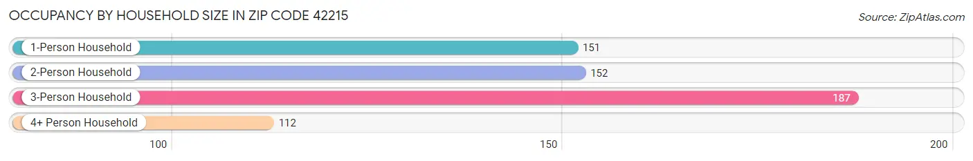 Occupancy by Household Size in Zip Code 42215