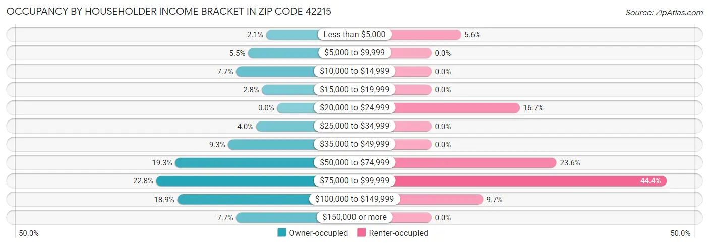 Occupancy by Householder Income Bracket in Zip Code 42215