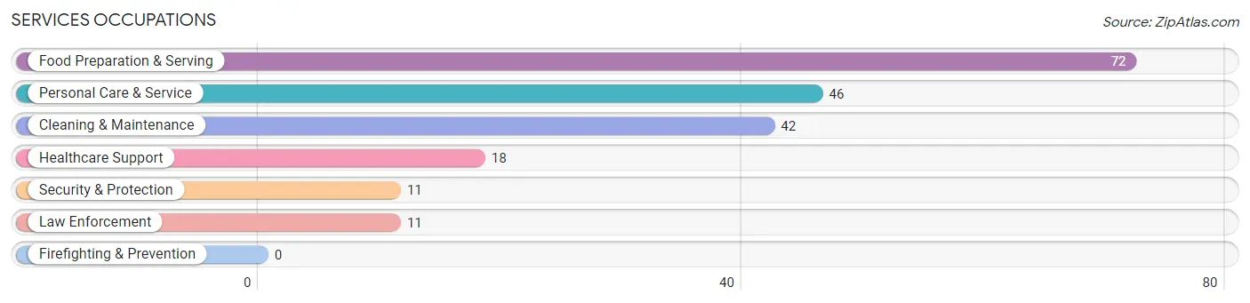 Services Occupations in Zip Code 42215