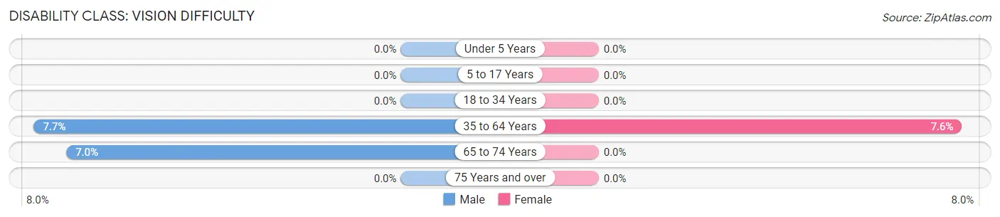 Disability in Zip Code 42215: <span>Vision Difficulty</span>