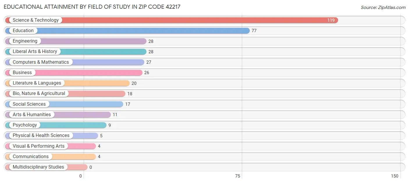 Educational Attainment by Field of Study in Zip Code 42217