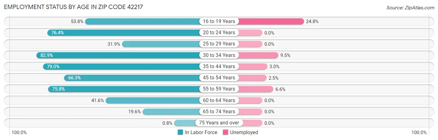 Employment Status by Age in Zip Code 42217