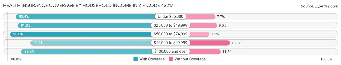 Health Insurance Coverage by Household Income in Zip Code 42217