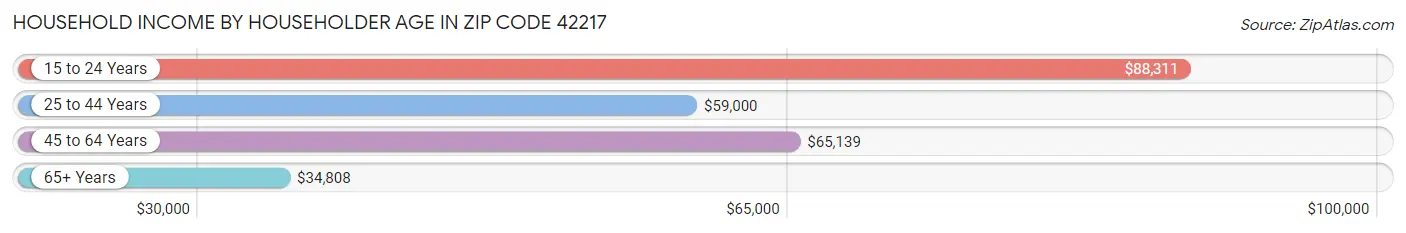Household Income by Householder Age in Zip Code 42217