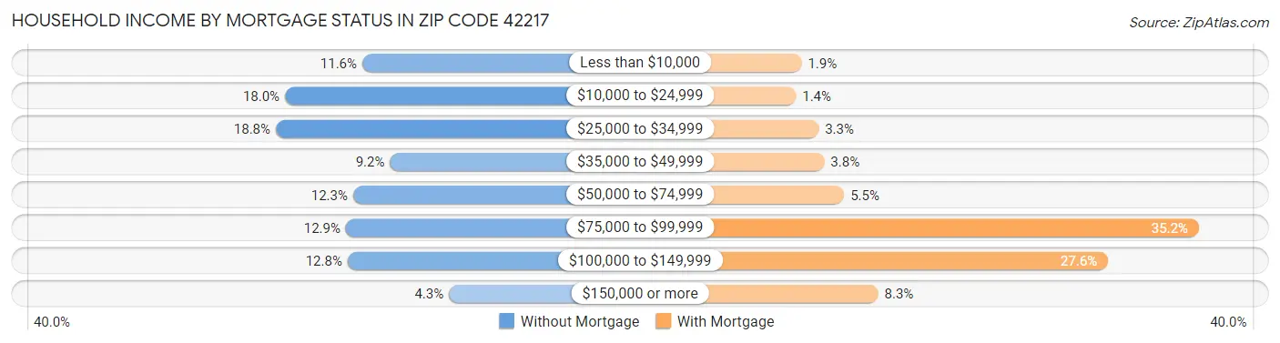 Household Income by Mortgage Status in Zip Code 42217