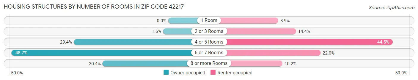Housing Structures by Number of Rooms in Zip Code 42217