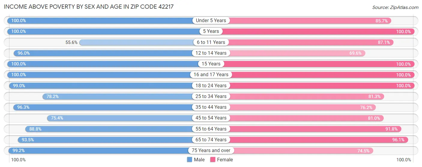 Income Above Poverty by Sex and Age in Zip Code 42217