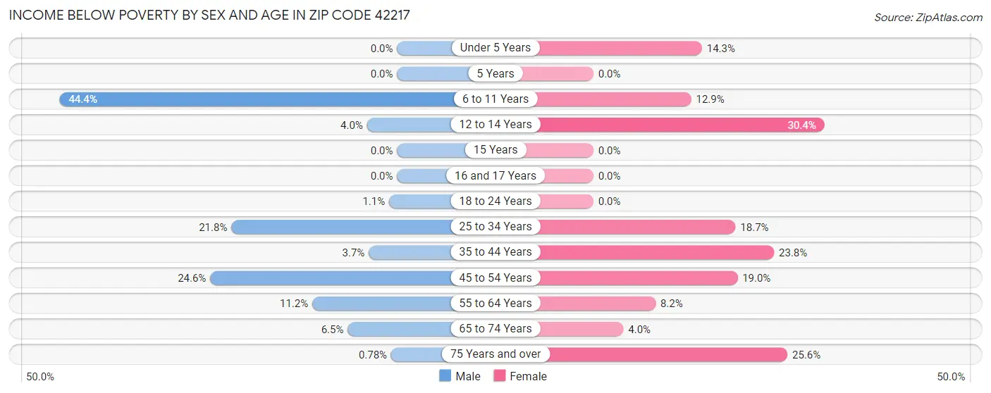 Income Below Poverty by Sex and Age in Zip Code 42217
