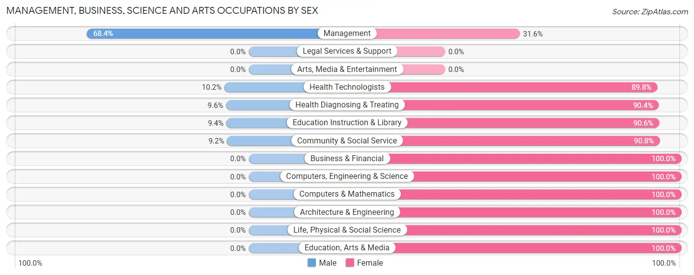 Management, Business, Science and Arts Occupations by Sex in Zip Code 42217