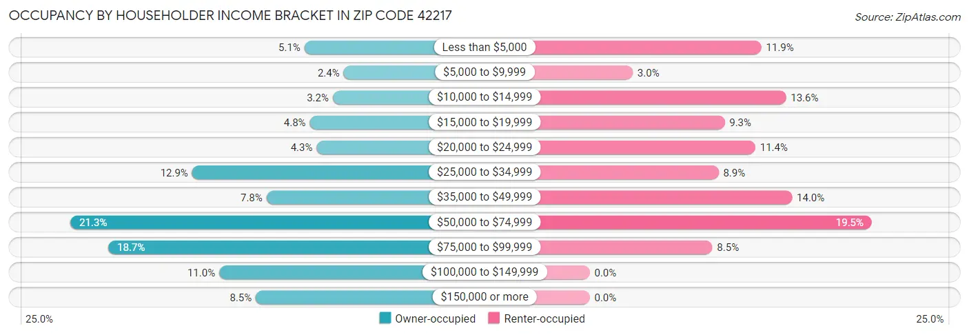 Occupancy by Householder Income Bracket in Zip Code 42217