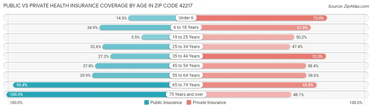Public vs Private Health Insurance Coverage by Age in Zip Code 42217