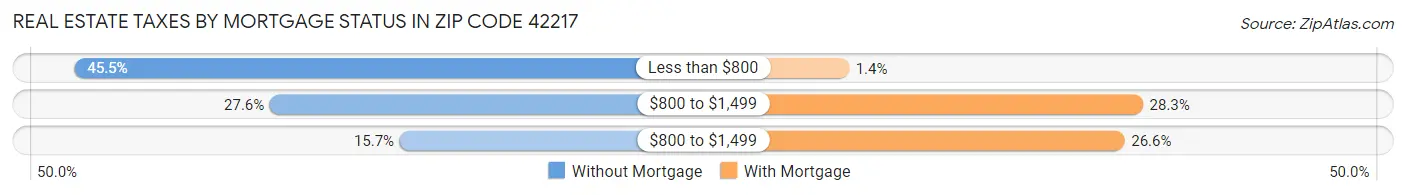 Real Estate Taxes by Mortgage Status in Zip Code 42217