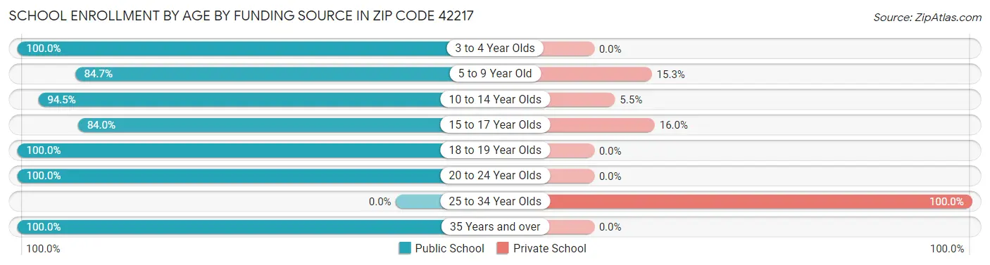 School Enrollment by Age by Funding Source in Zip Code 42217