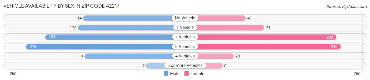 Vehicle Availability by Sex in Zip Code 42217