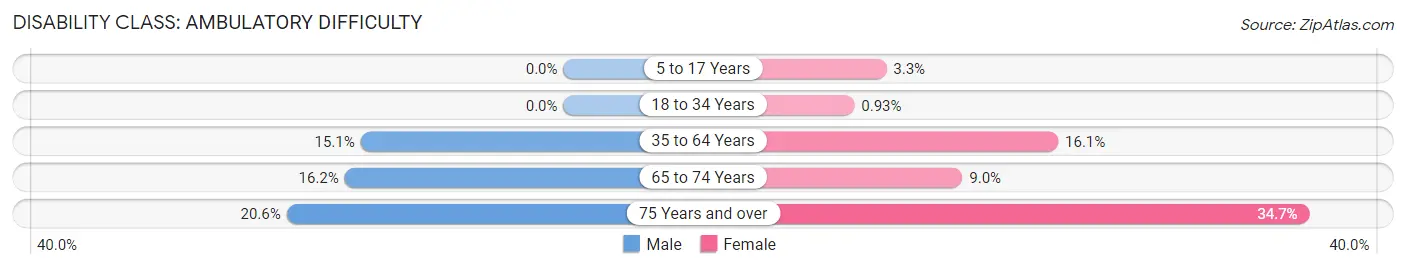 Disability in Zip Code 42220: <span>Ambulatory Difficulty</span>