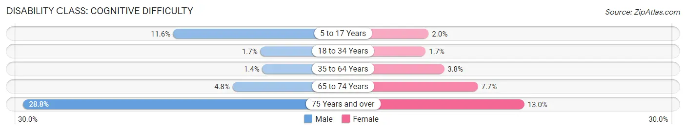 Disability in Zip Code 42220: <span>Cognitive Difficulty</span>