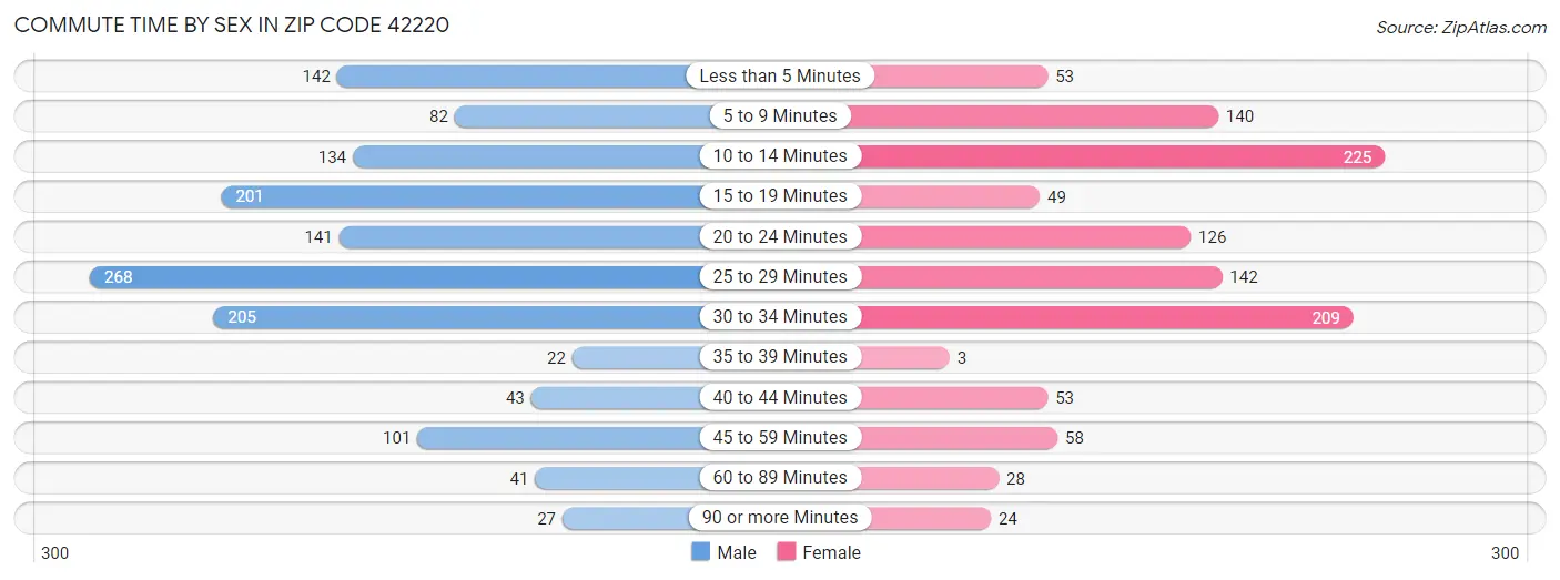 Commute Time by Sex in Zip Code 42220