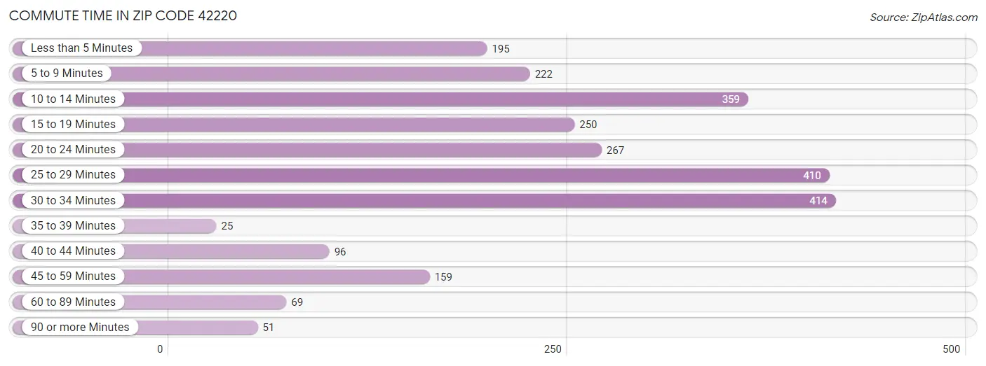 Commute Time in Zip Code 42220