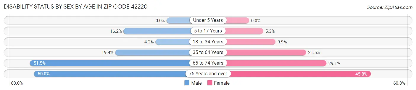 Disability Status by Sex by Age in Zip Code 42220