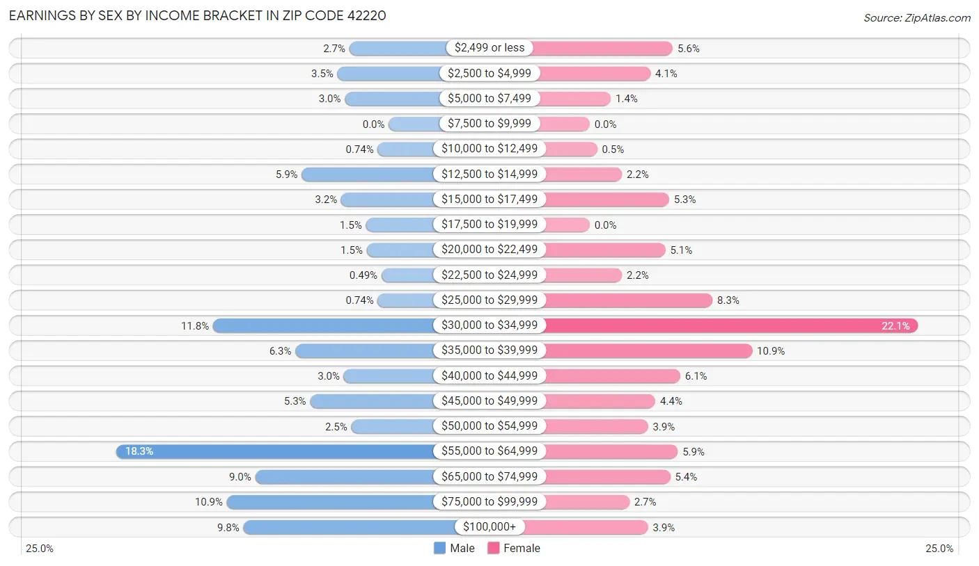 Earnings by Sex by Income Bracket in Zip Code 42220