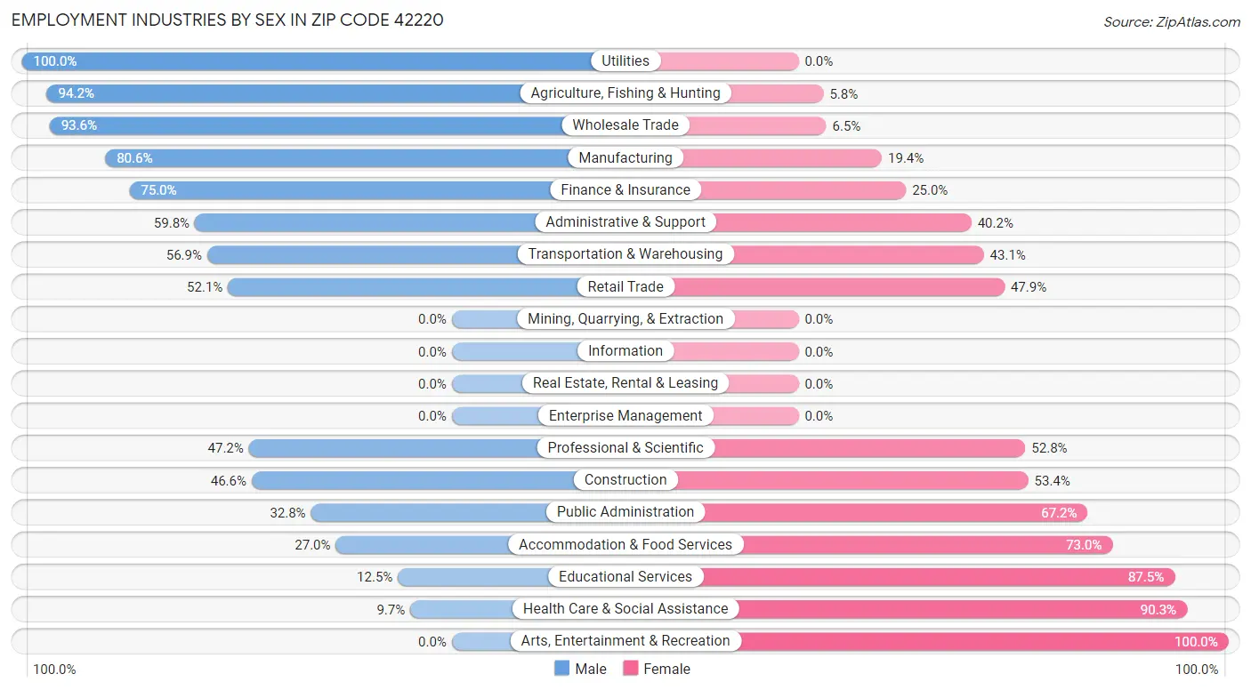 Employment Industries by Sex in Zip Code 42220