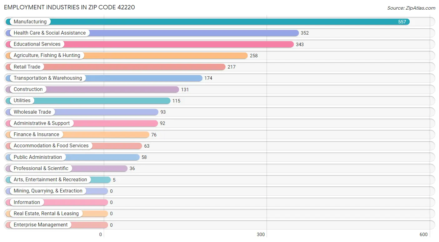 Employment Industries in Zip Code 42220
