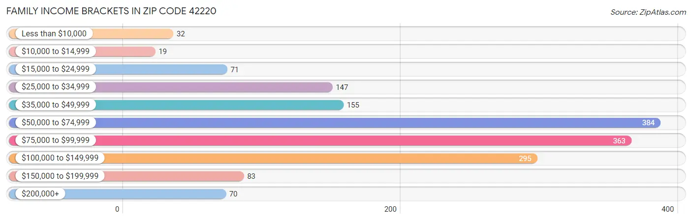Family Income Brackets in Zip Code 42220