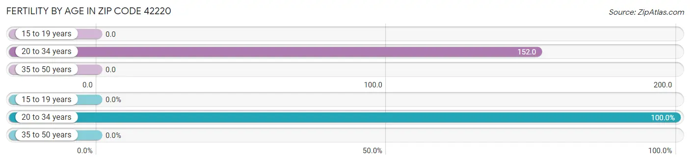 Female Fertility by Age in Zip Code 42220