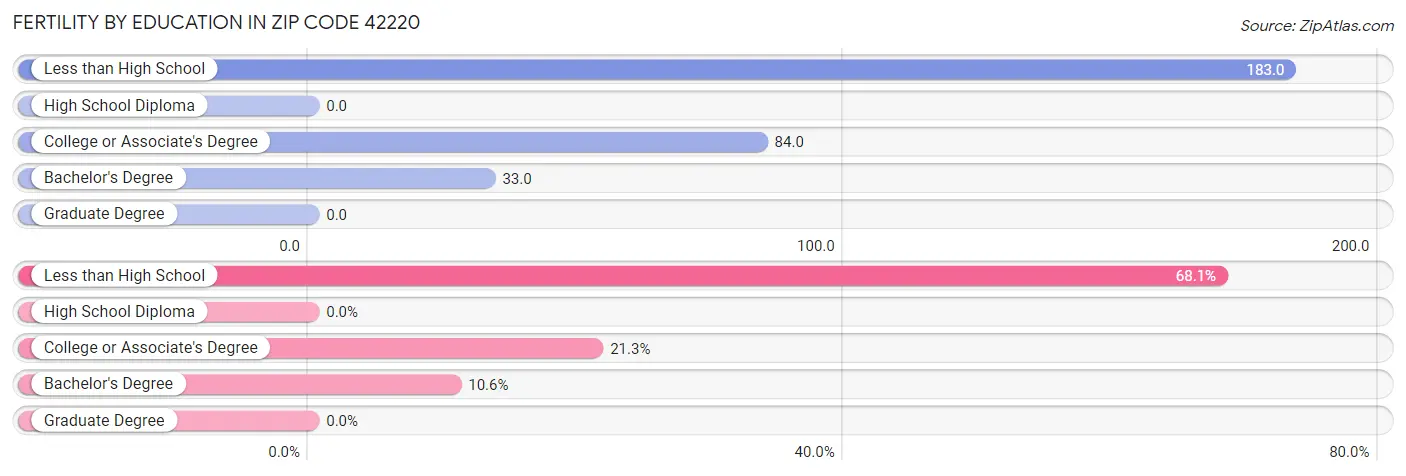 Female Fertility by Education Attainment in Zip Code 42220