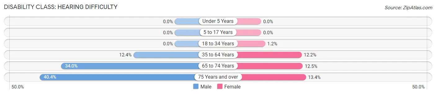 Disability in Zip Code 42220: <span>Hearing Difficulty</span>
