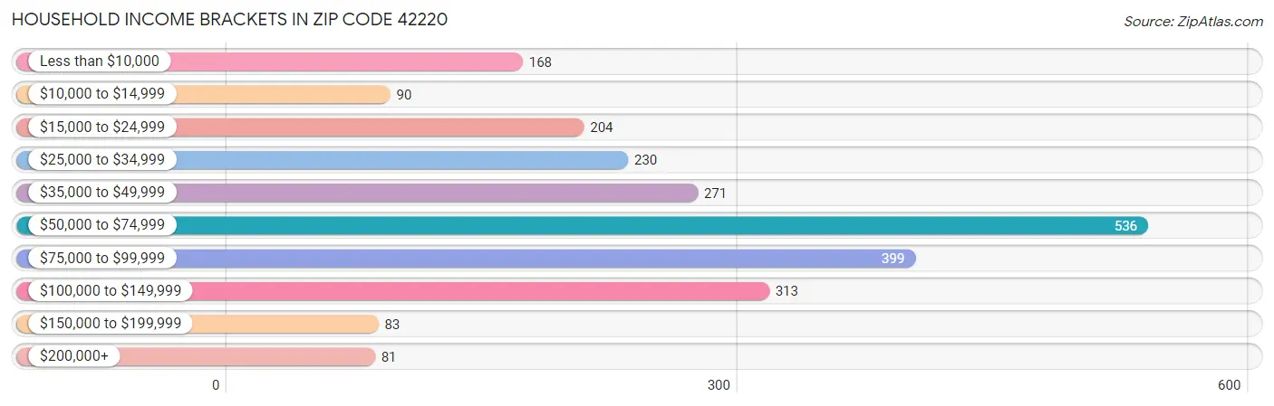 Household Income Brackets in Zip Code 42220