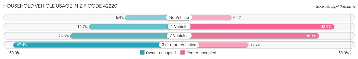 Household Vehicle Usage in Zip Code 42220
